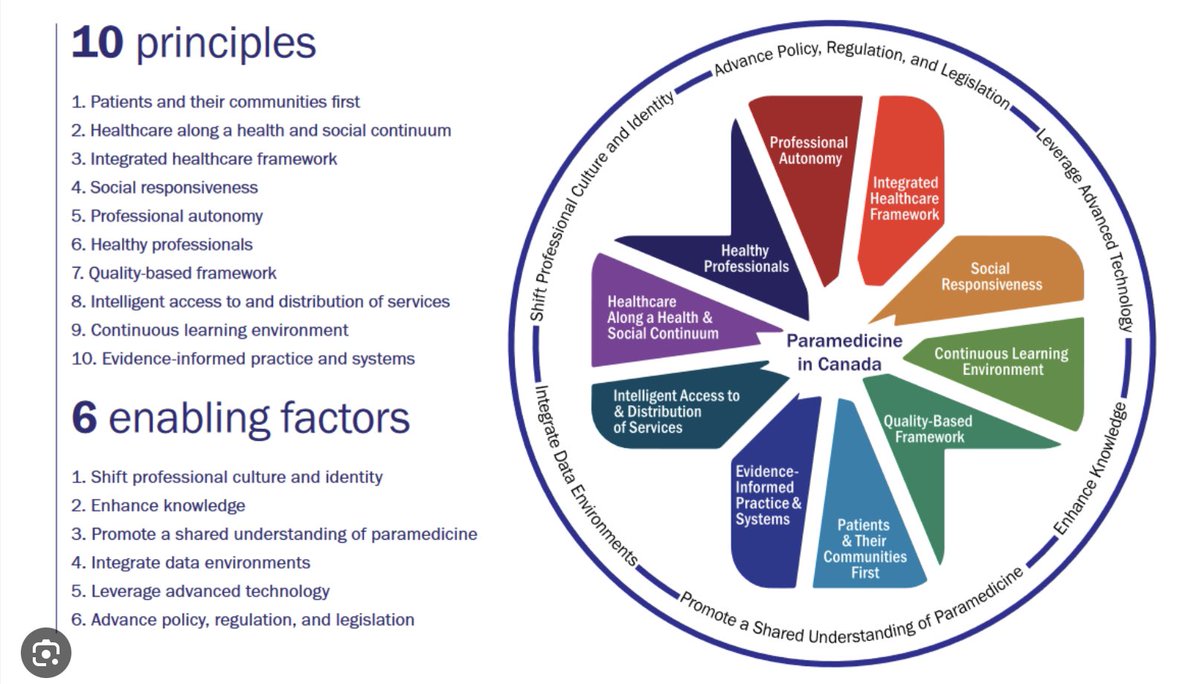 Principles and enablers guiding the future of paramedicine in Canada.