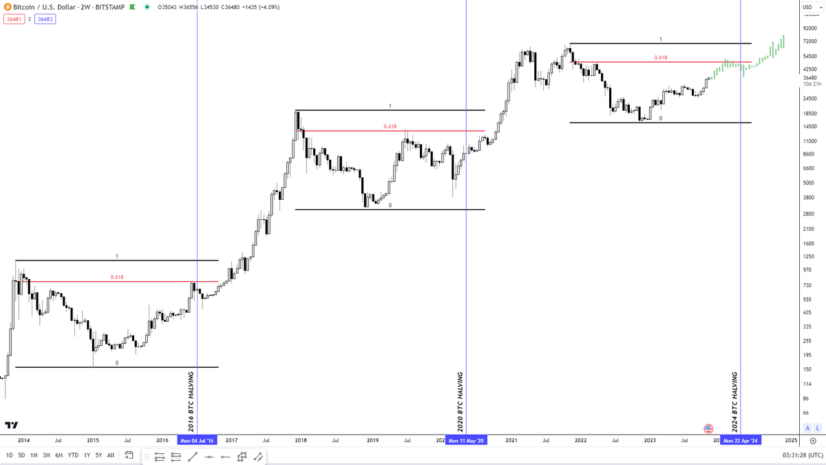 CryptoHornHairs's tweet photo. $BTC #Bitcoin

Keep chugging up into the 0.618 fib retracement of the previous cycle -> 

spike $50k on ETF launch news -> 

pull back after news drops ->

continue bull trend around halving event ->

new ATH https://t.co/524XD3ISdF