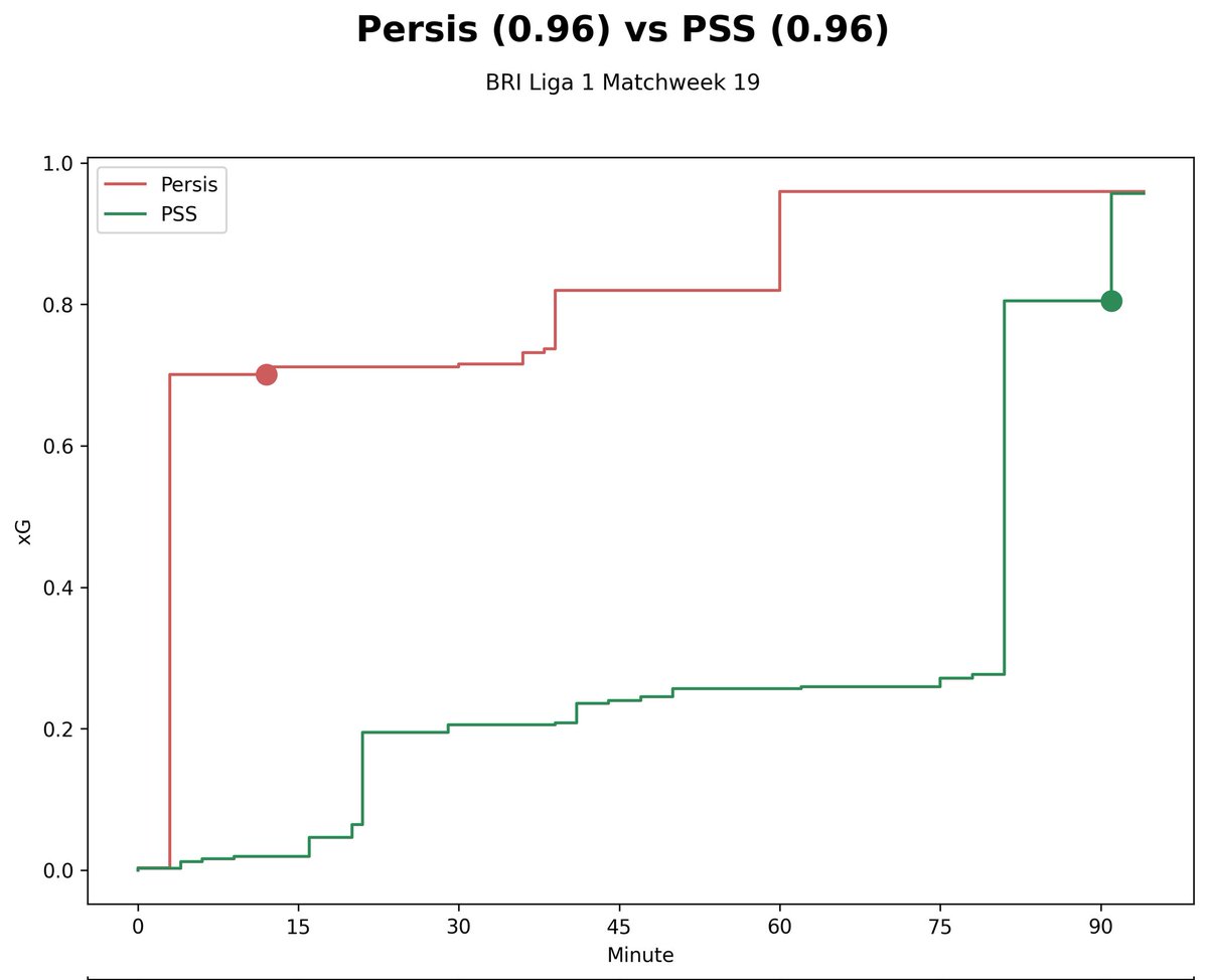 AlfianKhofi's tweet image. BRI Liga 1 Matchweek 19:
Persis (0.959) vs PSS (0.956)

#PERSISPSS #Persis #PSS #Liga1