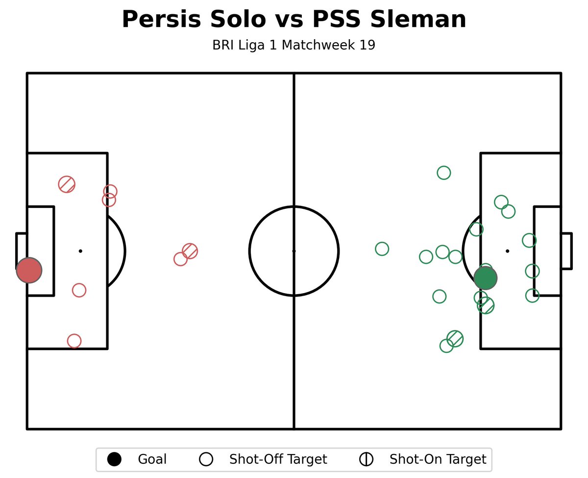 AlfianKhofi's tweet image. BRI Liga 1 Matchweek 19:
Persis (0.959) vs PSS (0.956)

#PERSISPSS #Persis #PSS #Liga1