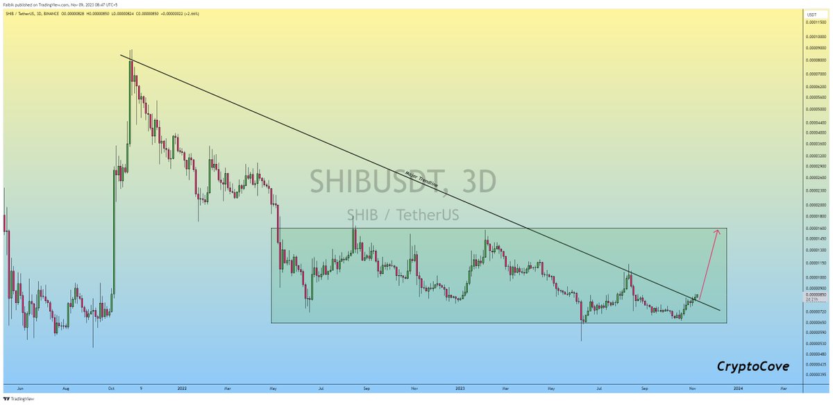 $SHIB is already bottomed out &amp; Major Trendline Breakout Confirmed.. ✅

2x Bullish Rally incoming.. 📈

#Crypto #SHIB #shiba #ShibaInu