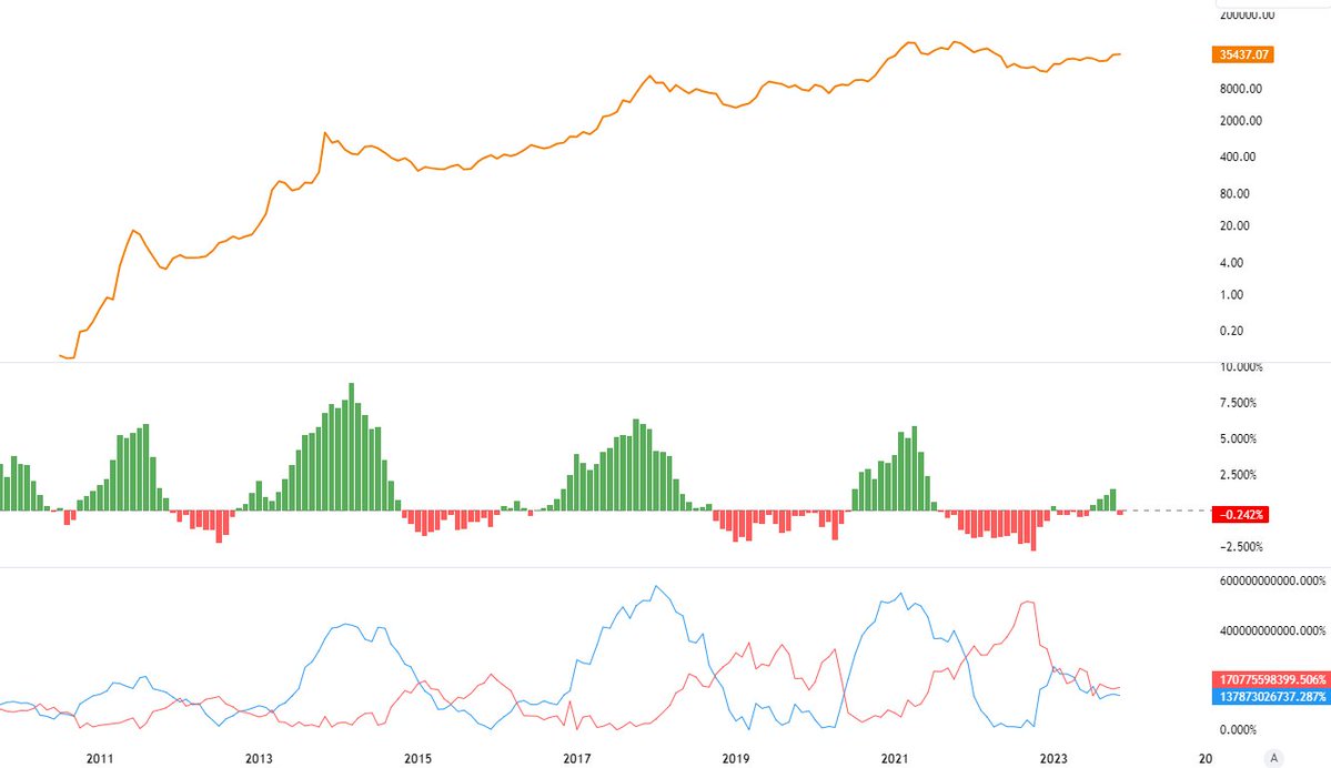 most people experiencing the bull/easy mode for the first time got bear market ptsd and sell their coins too early, some only to buy back much higher
dont overtrade, stop chasing rotations unless you're an avid trader, it's better to have high conviction bags and stick with those