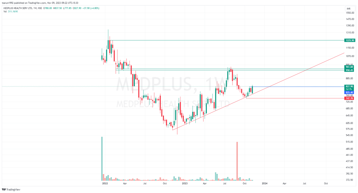 tsarun1992's tweet photo. #MEDPLUS - CMP 827
Good buy for a swing trade !!
Buying at CMP for short-term holding & aiming at target 950-960. Medium-term it can be held for 1200+
#ATSLUAB #Cashbuy https://t.co/rWUl4jo9fX