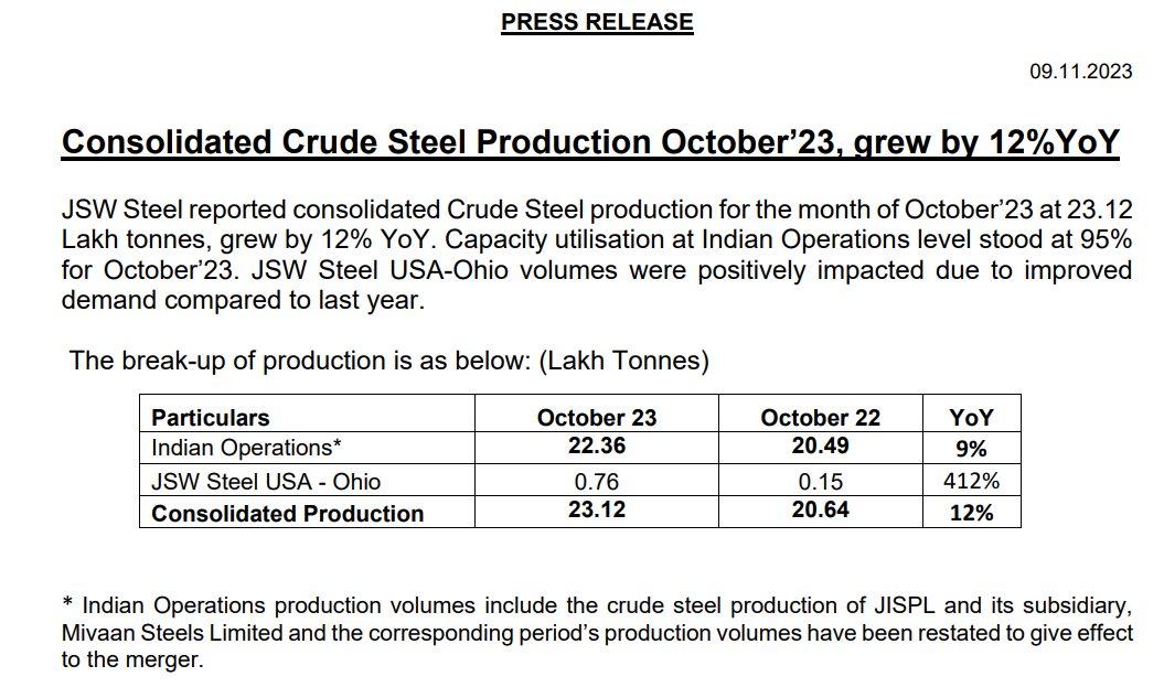 aoiventures's tweet image. JSW Steel Ltd: Consolidated Crude Steel Production #October2023, grew by 12%YoY