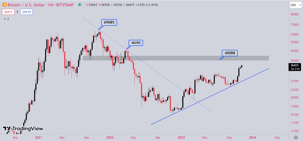 Tradewitharshh's tweet image. #BTC hits 36k and still maintains upward momentum🔥🔥🔥
 According to the technical chart, #Bitcoin&apos;s trend could be towards 40-41k in the medium term.
 Note that this is not a trading recommendation!

 #mplusacademy #coin #crypto #forex #BTCUSD #holdcoin #buyBTC