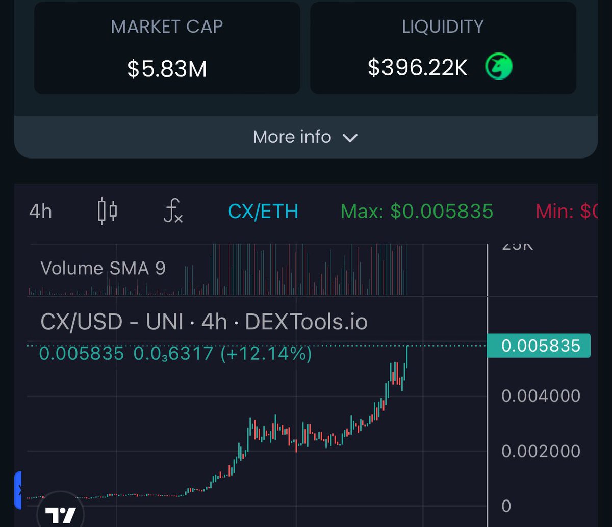 ANIMEL0VER94's tweet image. $CX THIS IS CALLED EVERYONE BEING AFRAID TO SELL THE NEXT POTENTIAL 100M TOKEN💹😈