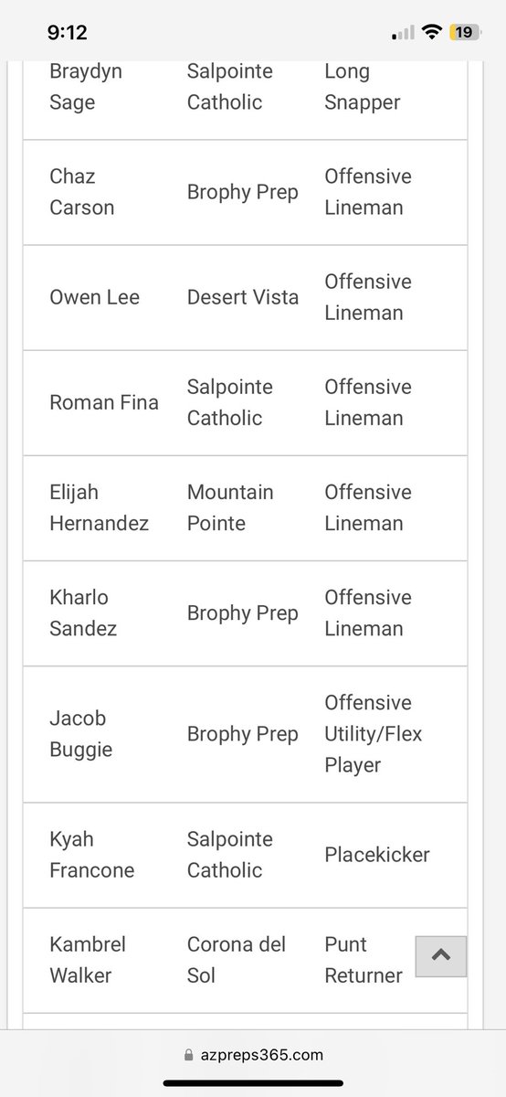 Incredibly blessed to be named 2nd team all region. Thank you to my coaches and teammates for the help and let’s finish off the season right. 
<a href="/jason247scout/">Jason Jewell</a> <a href="/FootballBrophy/">Brophy Football</a> <a href="/gridironarizona/">Gridiron Arizona</a> #BST