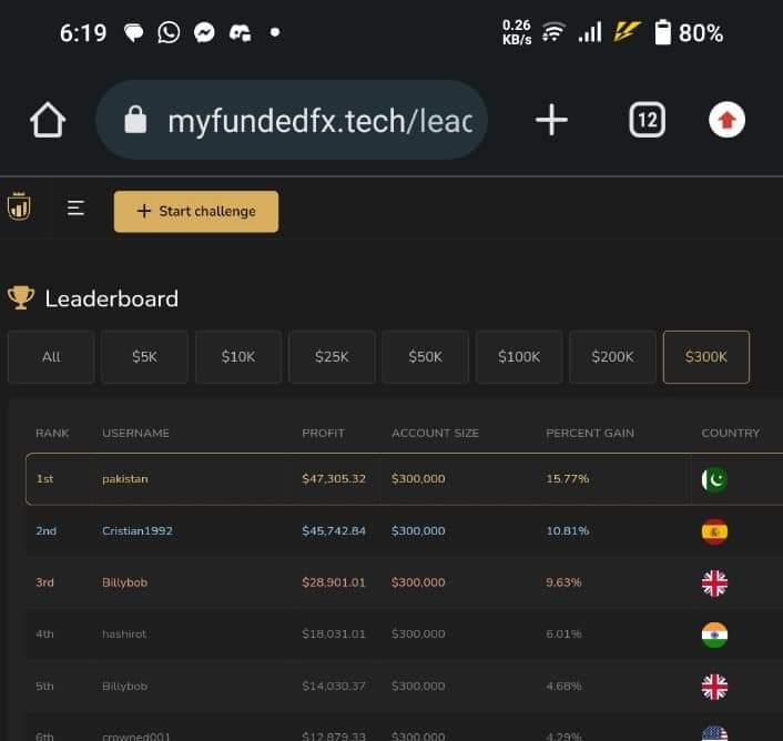 SajidAhmedfx's tweet photo. Celebrating Victory in Global Trading!

Excited to clinch the top spot in the global trading leaderboard! With solid money and trade management skills, my trades soared to new heights. Grateful to Allah for the achievement and ready to conquer more markets ahead! 📈💹
Thank you @MyFundedFX and @MattLCEO