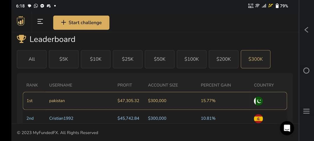 SajidAhmedfx's tweet photo. Celebrating Victory in Global Trading!

Excited to clinch the top spot in the global trading leaderboard! With solid money and trade management skills, my trades soared to new heights. Grateful to Allah for the achievement and ready to conquer more markets ahead! 📈💹
Thank you @MyFundedFX and @MattLCEO