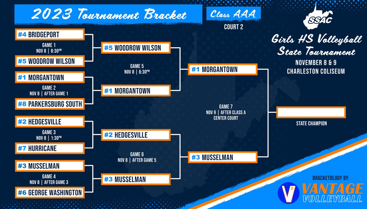VantageVball's tweet photo. Championship matches are set for tomorrow! https://t.co/YlRoyTpt2d