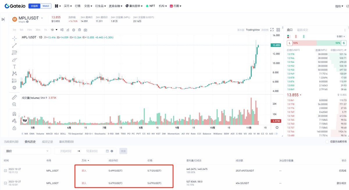 BTCOld8's tweet image. 轻仓的往往都是惊喜，虽然没有赚什么大钱，也算是赶上车了，当时买 $MPL 的逻辑很简单，TVL有所增长，市值比较低，就用小资金博了一下 #BTC #ETH 

这波小牛能到多少谁都不知道，无论行情如何坚持自己的理念

重仓图稳，轻仓博弈，重仓尽量由轻仓转变，而不是一开始就拉高成本为重仓