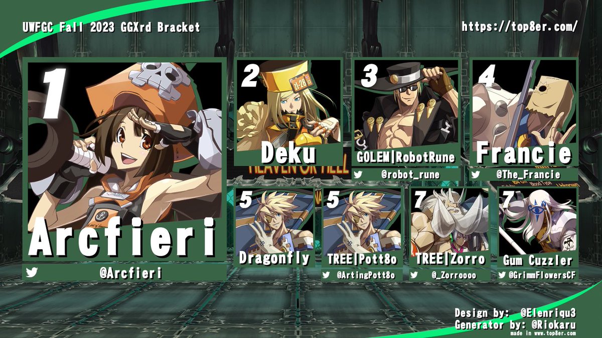 Thanks everyone who played in our pinup arcade bar Guilty Gear Xrd bracket
For top 8 we have
1. <a href="/arcfieri/">Arcfieri!</a> 
2. Deku
3. <a href="/robot_rune/">RobotRune</a> 
4. <a href="/The_Francie/">Francie (the entire country)</a> 
5. Dragonfly
5. <a href="/ArtingPott8o/">Pott8o</a> 
7. @_Zorroooo 
7. @GrimmFlowersCF