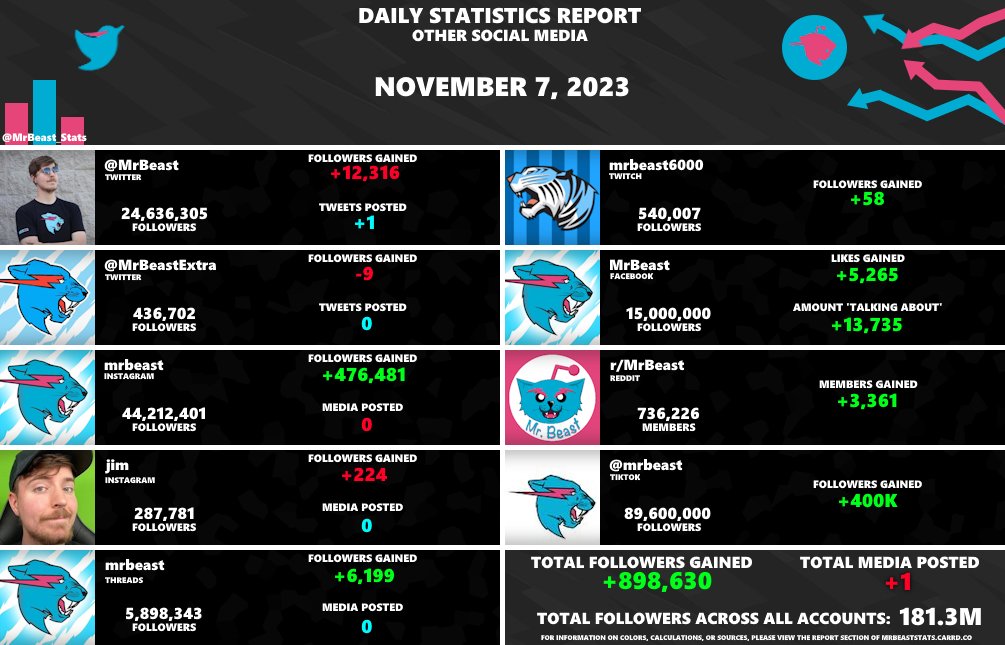 MrBeast Statistics on X: MrBeast's Instagram is BLOWING UP 🔥 The