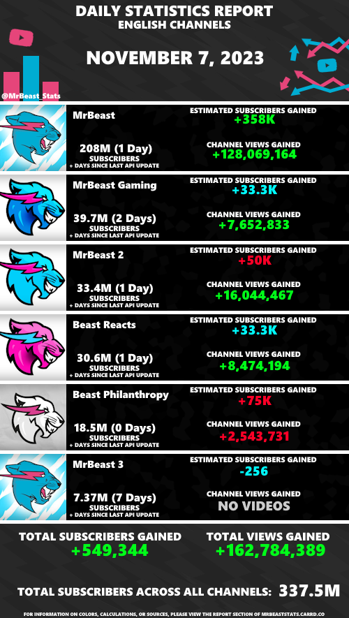 MrBeast Statistics on X: MrBeast's Instagram is BLOWING UP 🔥 The