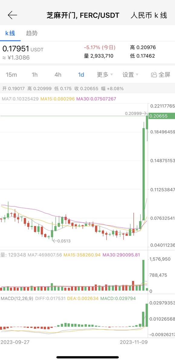 一根大阳线，千军万马来相见😀
久违的 $ferc ，是该到了腾飞的时候了！<a href="/FERC20CN/">FERC中文社区</a> <a href="/Ferc20Global/">FERC20 Global Community</a> <a href="/jackygu2020/">jackygu</a> <a href="/hongbing55/">HongBing.eth🦇🔊</a>