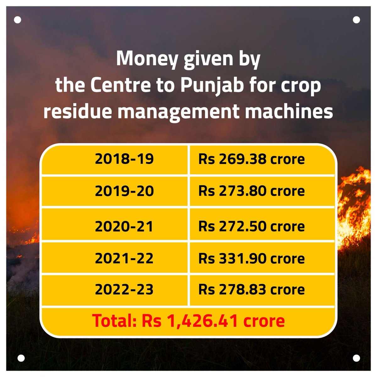 byadavbjp's tweet photo. Since 2018, the Centre has given Rs 1,426.41 crore to Punjab for procurement of crop residue management machines. 

It is time for @ArvindKejriwal and @BhagwantMann to answer where has all the money gone? https://t.co/dl6ugXHRkp