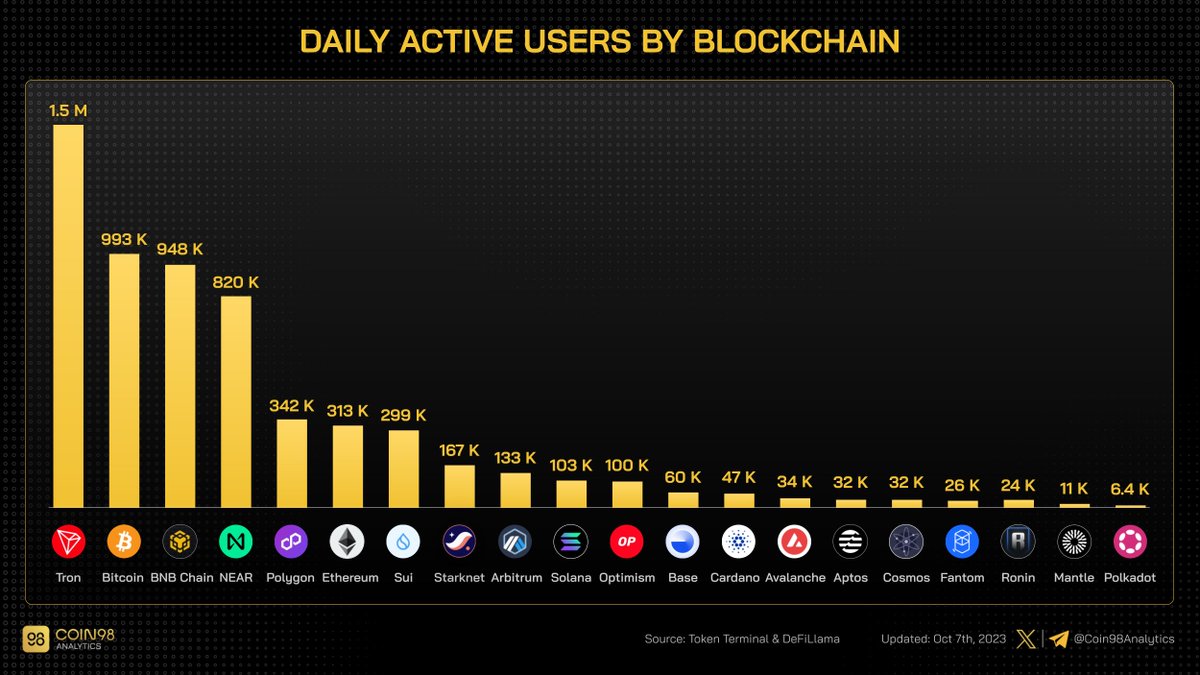 Andrew2002502's tweet photo. #Tron is leading with 1.5M daily active users, outshining #Bitcoin📷, #BNBChain, and #Ethereum https://t.co/8TSyb6NW4M
