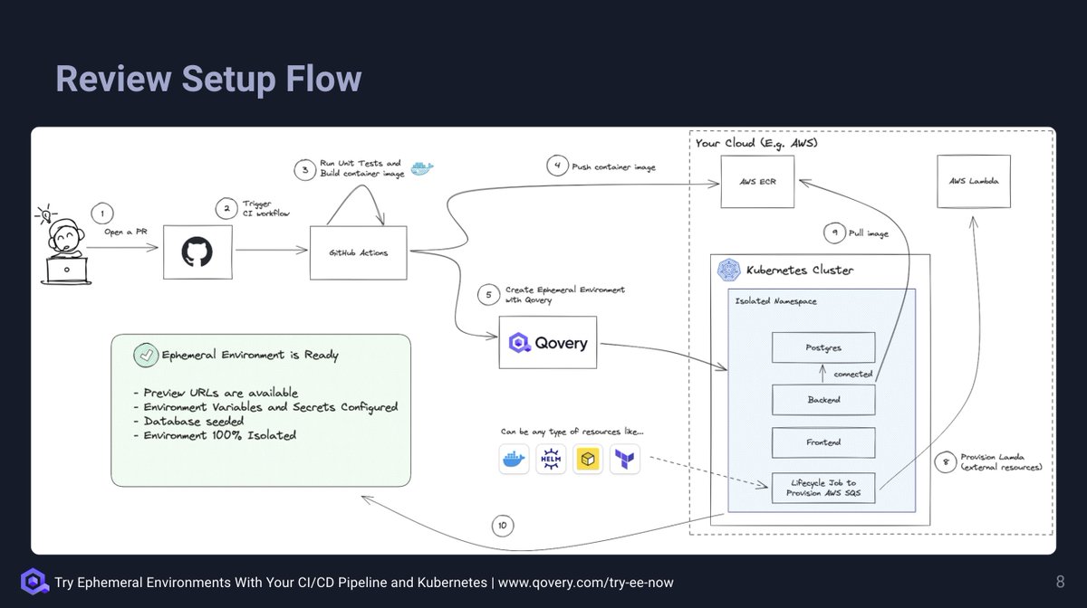 rophilogene's tweet photo. 540 ATTENDEES for my event today on how to create Ephemeral Environments on your CI/CD and Kubernetes! I'll do a live demo with GitHub Actions and Qovery. This is one of my slides in preview :) Let's go!
Join me: https://t.co/QvoiUa2ZOG
#devops #ephemeralenvironments #qovery #kubernetes #githubactions