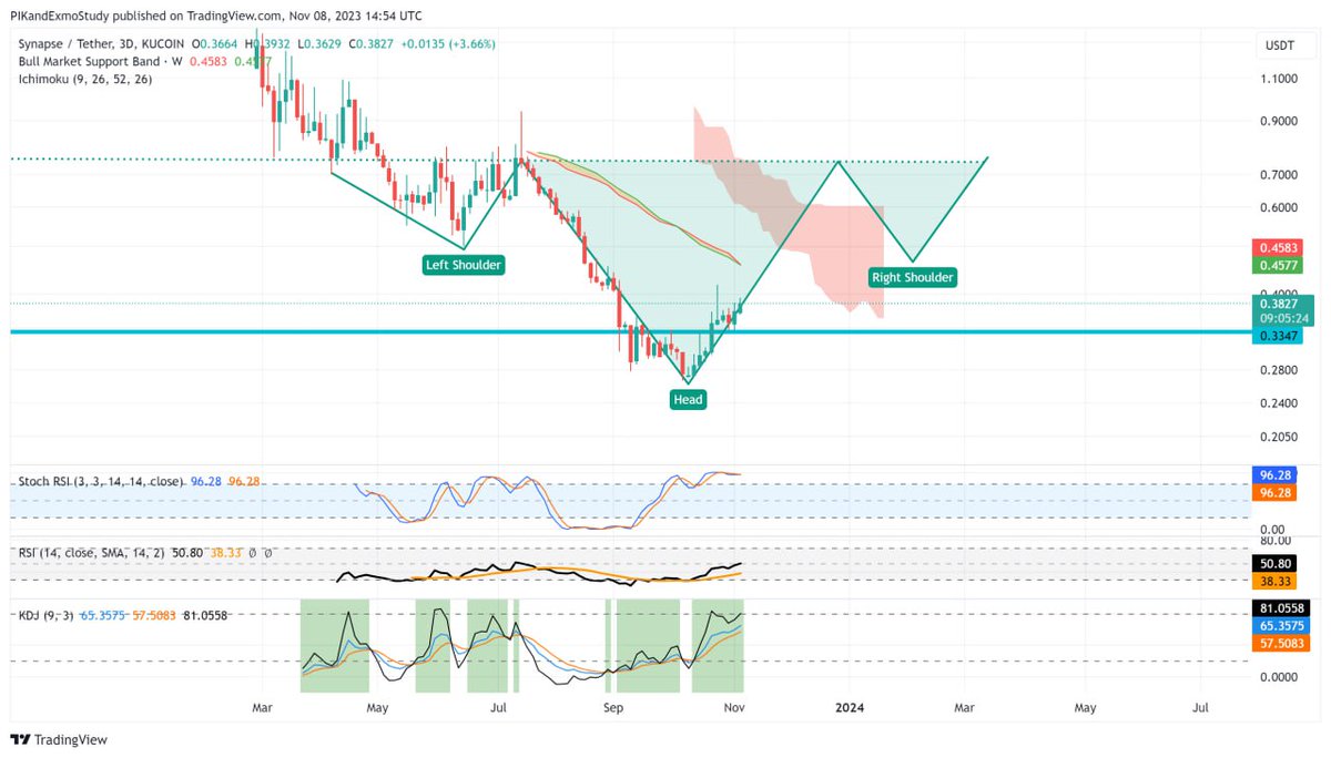 KamilZeeTrade's tweet photo. 🏆SYN
If your not familiar with this protocol. I would advise you read up on it and you will be as bullish in long term as we are here at PIKEXMO.
This is an idea i been entertaining concerning this protocol. A huge inverse head and shoulders.
Again its just an idea i been entertaining but its very convincing.
Reclaiming .40c will be key moving forward with this token.
It really hurt SYN losing .40c and until a reclaim you must practice patience.

#SYN #crypto #trading