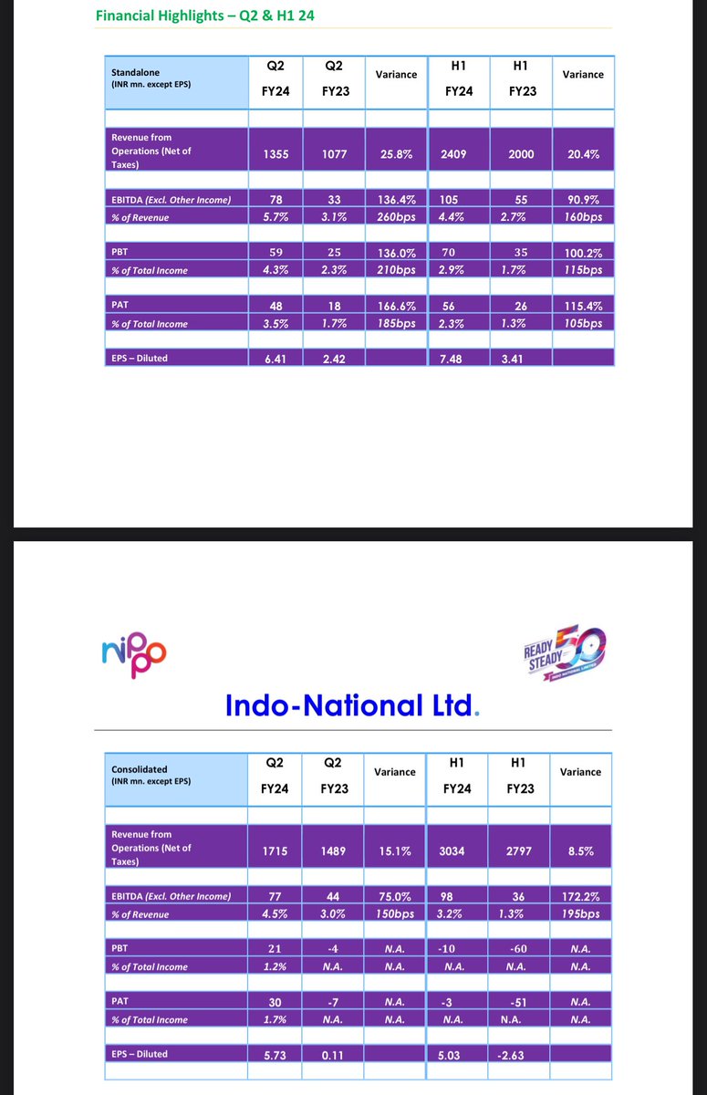 SpangleAdvisors's tweet photo. Excellent Results by #IndoNational #NippoBattery 

#EmergingTrends 
#StockMarket https://t.co/8OZZKYZKIH