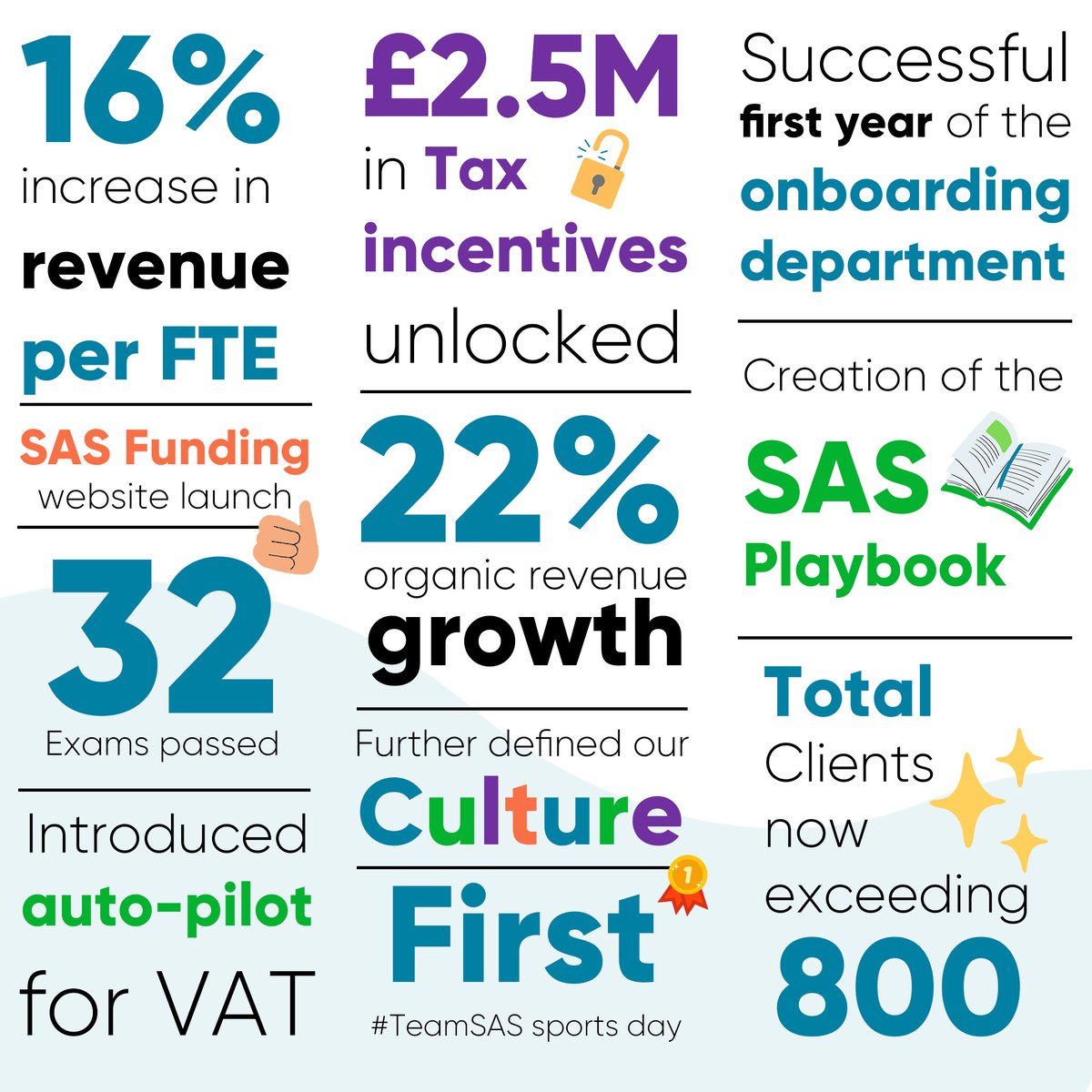SAS_Accountants's tweet photo. Celebrating big wins and crossing milestones as we wrap up the 2023 accounting period! 🚀💼 

 Grateful for the hard work and dedication of our incredible team💙

Here's to achieving even greater heights in the next chapter! 📈💪

#Milestone #YearEnd #Accounting #Team https://t.co/wdLwsp6cnM