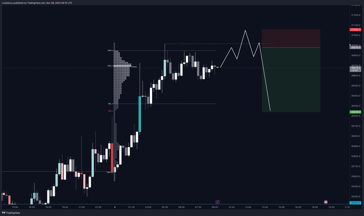 Luckshuryy's tweet photo. only real setup I'm looking for today, and would remain cautious on taking it

I'm aware of a potential run of 37k (coinbase) or a sfp of this mornings high

I will break down all the trades I have taken this week in a longer trade breakdown video releasing tomorrow

poi - 36916