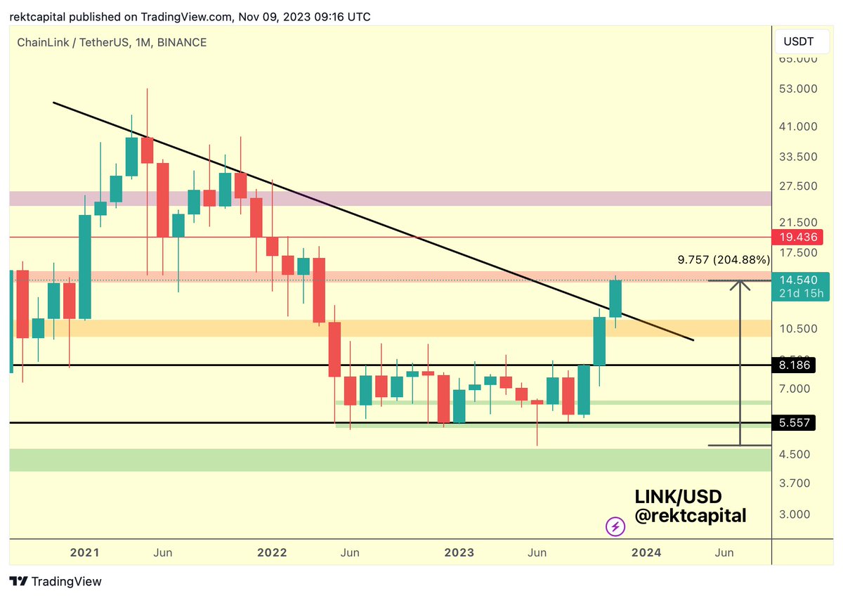 $LINK     

Over +200% up since sub $5 

Chainlink has broken beyond the Monthly Macro Downtrend 

Now just below 2020 resistance (red)

#LINK #Crypto #Chainlink