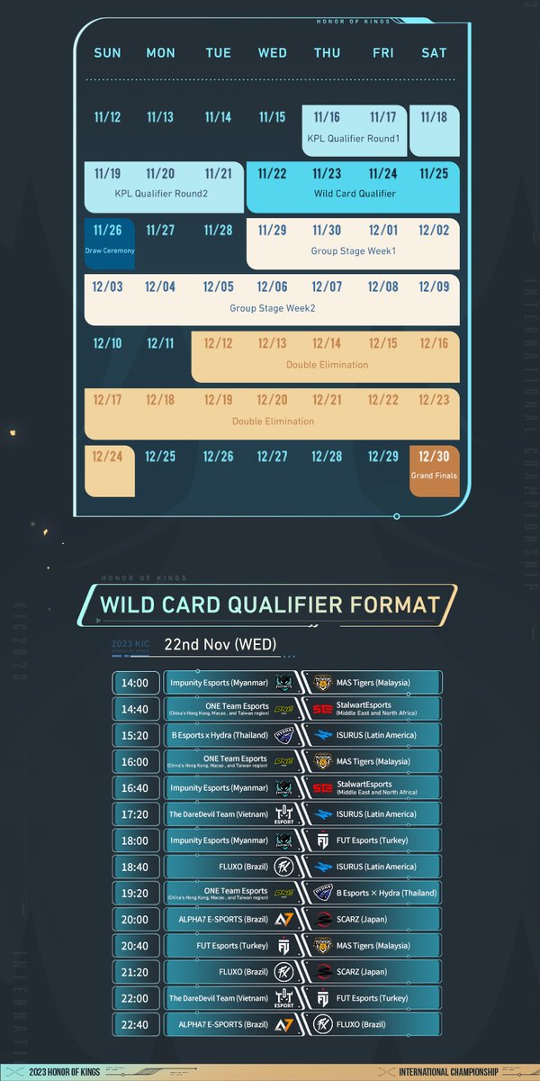 HoKEsports's tweet photo. #KIC2023 Wild Card Qualifier schedule revealed! The Wild Card Qualifier is on November 22nd. Eleven teams worldwide will battle for the final 5 spots in KIC2023. https://t.co/BnbMXqT6EE