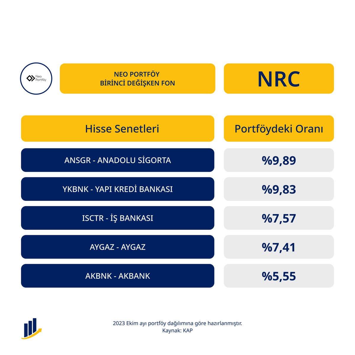 Geçtiğimiz hafta KAP'ta yayınlanan duyuru ile bundan sonra minimum %51 oranında hisse senedi taşıyacağı belirtilen #NeoPortföy Birinci Değişken Fon #NRC'nin varlık dağılımı yayımlandı. 

#NRC yatırımcıları en az 1 yıl süreyle fonu taşıdıkları zaman %0 stopaj avantajı elde ediyor.