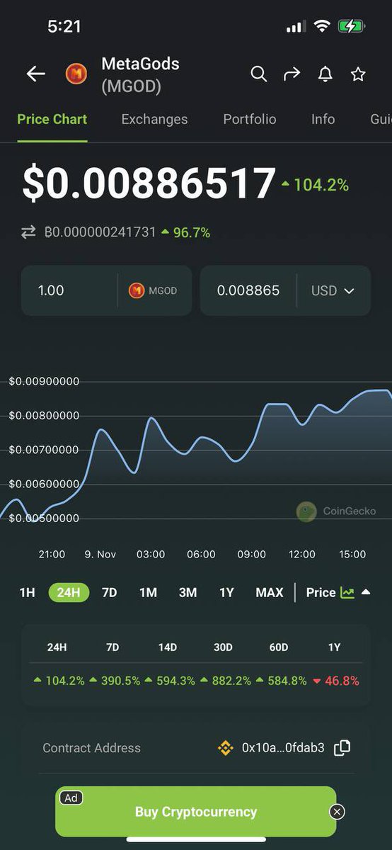 Already up 88% today!!!!$MGOD <a href="/PlayMetaGods/">MetaGods Official</a>