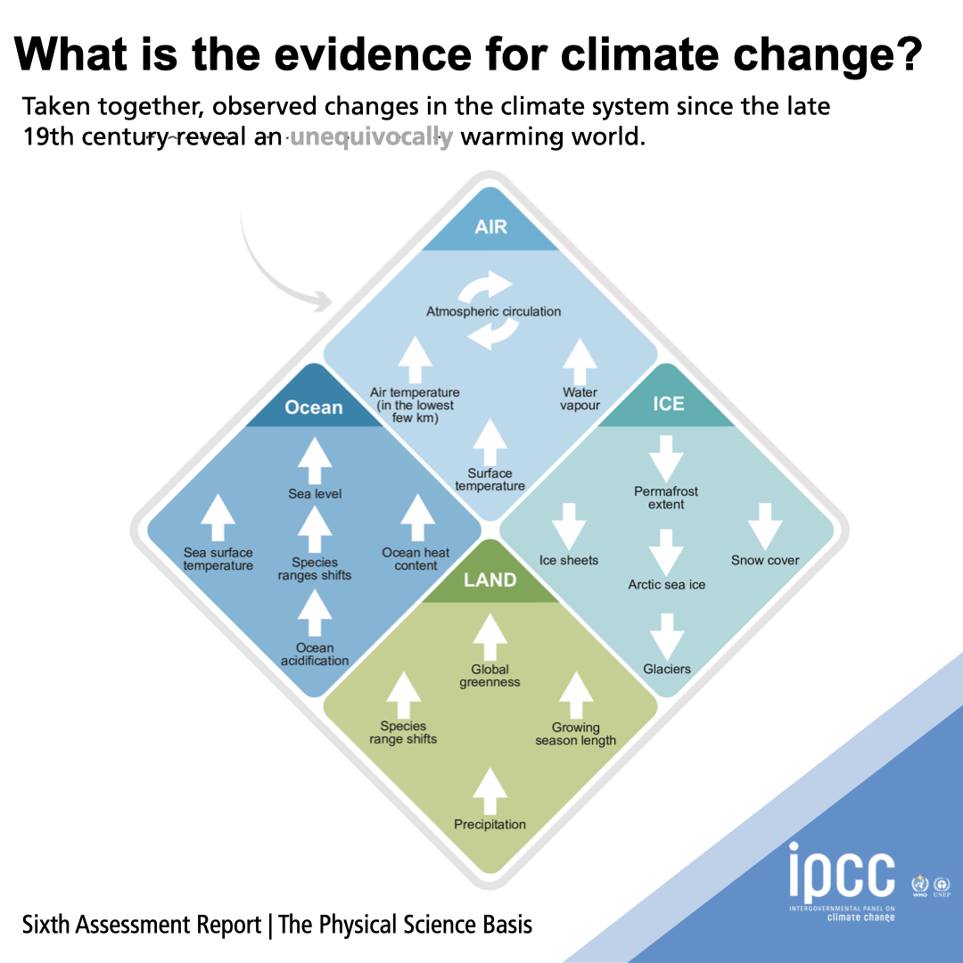 The evidence for #climatechange rests on more than just increasing surface temperatures. 🌡️ Find out more in our #ClimateReport on the physical science basis of #climatechange ➡️ bit.ly/WGIFAQ