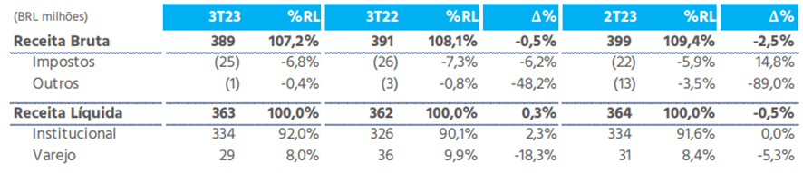Quantvalue_BR's tweet photo. #BLAU3 no 3T23

A Receita Líquida da Companhia atingiu BRL 363 milhões no 3T23, mesmo patamar do 3T22 e do trimestre imediatamente anterior (2T23). A Consolidação do Bergamo adicionou BRL 39 milhões de Receita no trimestre e compensou a queda no resultado do orgânico, que foi negativamente impactado pelo mix de produtos vendidos, ambiente de forte competição e cenário macroeconômico ainda volátil e desafiador, resultando em menores preços em produtos da Companhia.

No 3T23, registramos diversos eventos não-recorrentes que resultaram em um Total de Despesas Operacionais positivo de BRL 41 milhões. Dessa forma, as Despesas foram ajustadas pelos eventos abaixo: i) BRL 3 milhões referentes a ‘reestruturação e integração’ de Bergamo que impactaram as Despesas Gerais e Administrativas (G&A). Incluem montantes relativos às verbas rescisórias, além dos valores dos serviços de transição do Bergamo (TSA) pagos ao antigo proprietário; ii) BRL 4 milhões referentes a Despesas dedicadas aos ‘projetos de M&A’, que impactaram as Despesas G&A da Companhia. Inclui o impacto em resultado do ajuste de preço da aquisição do Bergamo; iii) BRL 121 milhões referentes a compra vantajosa do Bergamo, com efeito meramente contábil devido ao valor de aquisição ter sido inferior ao valor contábil.

Encerramos o trimestre com Lucro Líquido de BRL 99 milhões e Margem Líquida de 27%, devido ao impacto positivo da compra vantajosa do Bergamo (BRL 121 milhões Bruto e BRL 41 milhões de IR). O Lucro Líquido Recorrente atingiu BRL 26 milhões no período, com Margem de 7%. Os ajustes totalizaram um valor negativo de BRL 73 milhões no 3T23, incluindo tanto o efeito da compra vantajosa quanto as despesas não-recorrentes do trimestre.

(Achei legal eles darem destaque para o não-recorrente)

(Acho que o CEO e fundador, Marcelo Hahn, resumiu bem o momento da empresa:)

“Sabemos que o ano de 2023 tem apresentado desafios adicionais aos mapeados no início do ano, mas nossos pilares são sólidos e temos a confiança que estamos endereçando o nosso crescimento de longo prazo. Ao longo deste trimestre, colocamos em prática diversas iniciativas visando a recuperação gradual das margens históricas da Companhia já a partir no próximo ano: renegociação com os principais fornecedores, busca de eficiência operacional, reestruturação dos times e uso racional do caixa. O nosso caminho é claro e bem pavimentado, e sabemos onde iremos chegar! A Blau está apenas começando”.

(acredito nele, mas já tem quase 1 ano kkkk, de lá pra cá já caiu uns 50%, então continuo fora, não vou acertar o fundo, mas só vou comprar quando começar a subir).