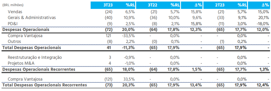 Quantvalue_BR's tweet photo. #BLAU3 no 3T23

A Receita Líquida da Companhia atingiu BRL 363 milhões no 3T23, mesmo patamar do 3T22 e do trimestre imediatamente anterior (2T23). A Consolidação do Bergamo adicionou BRL 39 milhões de Receita no trimestre e compensou a queda no resultado do orgânico, que foi negativamente impactado pelo mix de produtos vendidos, ambiente de forte competição e cenário macroeconômico ainda volátil e desafiador, resultando em menores preços em produtos da Companhia.

No 3T23, registramos diversos eventos não-recorrentes que resultaram em um Total de Despesas Operacionais positivo de BRL 41 milhões. Dessa forma, as Despesas foram ajustadas pelos eventos abaixo: i) BRL 3 milhões referentes a ‘reestruturação e integração’ de Bergamo que impactaram as Despesas Gerais e Administrativas (G&A). Incluem montantes relativos às verbas rescisórias, além dos valores dos serviços de transição do Bergamo (TSA) pagos ao antigo proprietário; ii) BRL 4 milhões referentes a Despesas dedicadas aos ‘projetos de M&A’, que impactaram as Despesas G&A da Companhia. Inclui o impacto em resultado do ajuste de preço da aquisição do Bergamo; iii) BRL 121 milhões referentes a compra vantajosa do Bergamo, com efeito meramente contábil devido ao valor de aquisição ter sido inferior ao valor contábil.

Encerramos o trimestre com Lucro Líquido de BRL 99 milhões e Margem Líquida de 27%, devido ao impacto positivo da compra vantajosa do Bergamo (BRL 121 milhões Bruto e BRL 41 milhões de IR). O Lucro Líquido Recorrente atingiu BRL 26 milhões no período, com Margem de 7%. Os ajustes totalizaram um valor negativo de BRL 73 milhões no 3T23, incluindo tanto o efeito da compra vantajosa quanto as despesas não-recorrentes do trimestre.

(Achei legal eles darem destaque para o não-recorrente)

(Acho que o CEO e fundador, Marcelo Hahn, resumiu bem o momento da empresa:)

“Sabemos que o ano de 2023 tem apresentado desafios adicionais aos mapeados no início do ano, mas nossos pilares são sólidos e temos a confiança que estamos endereçando o nosso crescimento de longo prazo. Ao longo deste trimestre, colocamos em prática diversas iniciativas visando a recuperação gradual das margens históricas da Companhia já a partir no próximo ano: renegociação com os principais fornecedores, busca de eficiência operacional, reestruturação dos times e uso racional do caixa. O nosso caminho é claro e bem pavimentado, e sabemos onde iremos chegar! A Blau está apenas começando”.

(acredito nele, mas já tem quase 1 ano kkkk, de lá pra cá já caiu uns 50%, então continuo fora, não vou acertar o fundo, mas só vou comprar quando começar a subir).