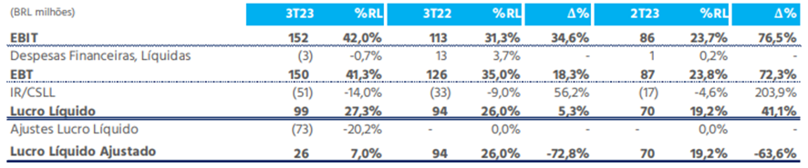 Quantvalue_BR's tweet photo. #BLAU3 no 3T23

A Receita Líquida da Companhia atingiu BRL 363 milhões no 3T23, mesmo patamar do 3T22 e do trimestre imediatamente anterior (2T23). A Consolidação do Bergamo adicionou BRL 39 milhões de Receita no trimestre e compensou a queda no resultado do orgânico, que foi negativamente impactado pelo mix de produtos vendidos, ambiente de forte competição e cenário macroeconômico ainda volátil e desafiador, resultando em menores preços em produtos da Companhia.

No 3T23, registramos diversos eventos não-recorrentes que resultaram em um Total de Despesas Operacionais positivo de BRL 41 milhões. Dessa forma, as Despesas foram ajustadas pelos eventos abaixo: i) BRL 3 milhões referentes a ‘reestruturação e integração’ de Bergamo que impactaram as Despesas Gerais e Administrativas (G&A). Incluem montantes relativos às verbas rescisórias, além dos valores dos serviços de transição do Bergamo (TSA) pagos ao antigo proprietário; ii) BRL 4 milhões referentes a Despesas dedicadas aos ‘projetos de M&A’, que impactaram as Despesas G&A da Companhia. Inclui o impacto em resultado do ajuste de preço da aquisição do Bergamo; iii) BRL 121 milhões referentes a compra vantajosa do Bergamo, com efeito meramente contábil devido ao valor de aquisição ter sido inferior ao valor contábil.

Encerramos o trimestre com Lucro Líquido de BRL 99 milhões e Margem Líquida de 27%, devido ao impacto positivo da compra vantajosa do Bergamo (BRL 121 milhões Bruto e BRL 41 milhões de IR). O Lucro Líquido Recorrente atingiu BRL 26 milhões no período, com Margem de 7%. Os ajustes totalizaram um valor negativo de BRL 73 milhões no 3T23, incluindo tanto o efeito da compra vantajosa quanto as despesas não-recorrentes do trimestre.

(Achei legal eles darem destaque para o não-recorrente)

(Acho que o CEO e fundador, Marcelo Hahn, resumiu bem o momento da empresa:)

“Sabemos que o ano de 2023 tem apresentado desafios adicionais aos mapeados no início do ano, mas nossos pilares são sólidos e temos a confiança que estamos endereçando o nosso crescimento de longo prazo. Ao longo deste trimestre, colocamos em prática diversas iniciativas visando a recuperação gradual das margens históricas da Companhia já a partir no próximo ano: renegociação com os principais fornecedores, busca de eficiência operacional, reestruturação dos times e uso racional do caixa. O nosso caminho é claro e bem pavimentado, e sabemos onde iremos chegar! A Blau está apenas começando”.

(acredito nele, mas já tem quase 1 ano kkkk, de lá pra cá já caiu uns 50%, então continuo fora, não vou acertar o fundo, mas só vou comprar quando começar a subir).