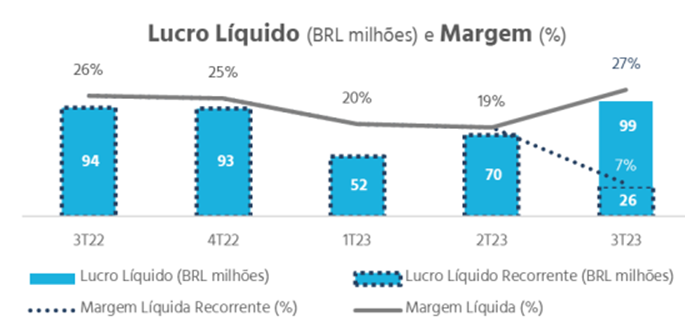 Quantvalue_BR's tweet photo. #BLAU3 no 3T23

A Receita Líquida da Companhia atingiu BRL 363 milhões no 3T23, mesmo patamar do 3T22 e do trimestre imediatamente anterior (2T23). A Consolidação do Bergamo adicionou BRL 39 milhões de Receita no trimestre e compensou a queda no resultado do orgânico, que foi negativamente impactado pelo mix de produtos vendidos, ambiente de forte competição e cenário macroeconômico ainda volátil e desafiador, resultando em menores preços em produtos da Companhia.

No 3T23, registramos diversos eventos não-recorrentes que resultaram em um Total de Despesas Operacionais positivo de BRL 41 milhões. Dessa forma, as Despesas foram ajustadas pelos eventos abaixo: i) BRL 3 milhões referentes a ‘reestruturação e integração’ de Bergamo que impactaram as Despesas Gerais e Administrativas (G&A). Incluem montantes relativos às verbas rescisórias, além dos valores dos serviços de transição do Bergamo (TSA) pagos ao antigo proprietário; ii) BRL 4 milhões referentes a Despesas dedicadas aos ‘projetos de M&A’, que impactaram as Despesas G&A da Companhia. Inclui o impacto em resultado do ajuste de preço da aquisição do Bergamo; iii) BRL 121 milhões referentes a compra vantajosa do Bergamo, com efeito meramente contábil devido ao valor de aquisição ter sido inferior ao valor contábil.

Encerramos o trimestre com Lucro Líquido de BRL 99 milhões e Margem Líquida de 27%, devido ao impacto positivo da compra vantajosa do Bergamo (BRL 121 milhões Bruto e BRL 41 milhões de IR). O Lucro Líquido Recorrente atingiu BRL 26 milhões no período, com Margem de 7%. Os ajustes totalizaram um valor negativo de BRL 73 milhões no 3T23, incluindo tanto o efeito da compra vantajosa quanto as despesas não-recorrentes do trimestre.

(Achei legal eles darem destaque para o não-recorrente)

(Acho que o CEO e fundador, Marcelo Hahn, resumiu bem o momento da empresa:)

“Sabemos que o ano de 2023 tem apresentado desafios adicionais aos mapeados no início do ano, mas nossos pilares são sólidos e temos a confiança que estamos endereçando o nosso crescimento de longo prazo. Ao longo deste trimestre, colocamos em prática diversas iniciativas visando a recuperação gradual das margens históricas da Companhia já a partir no próximo ano: renegociação com os principais fornecedores, busca de eficiência operacional, reestruturação dos times e uso racional do caixa. O nosso caminho é claro e bem pavimentado, e sabemos onde iremos chegar! A Blau está apenas começando”.

(acredito nele, mas já tem quase 1 ano kkkk, de lá pra cá já caiu uns 50%, então continuo fora, não vou acertar o fundo, mas só vou comprar quando começar a subir).