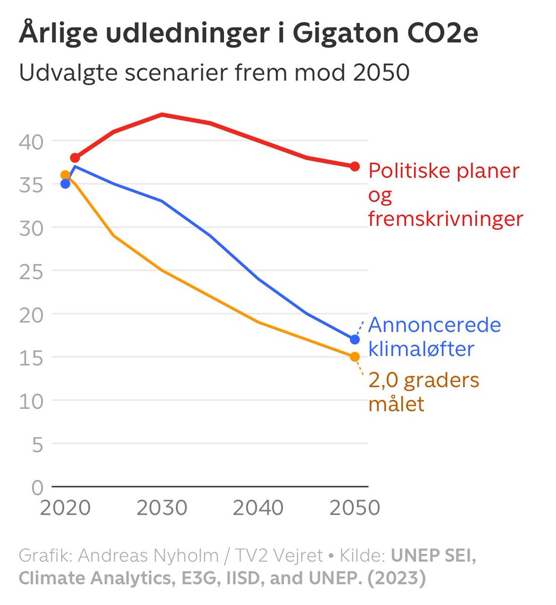 På trods af klimaløfter planlægger de største olielande endnu mere udvinding, viser ny rapport

Se mere her vejr.tv2.dk/2023-11-08-paa…