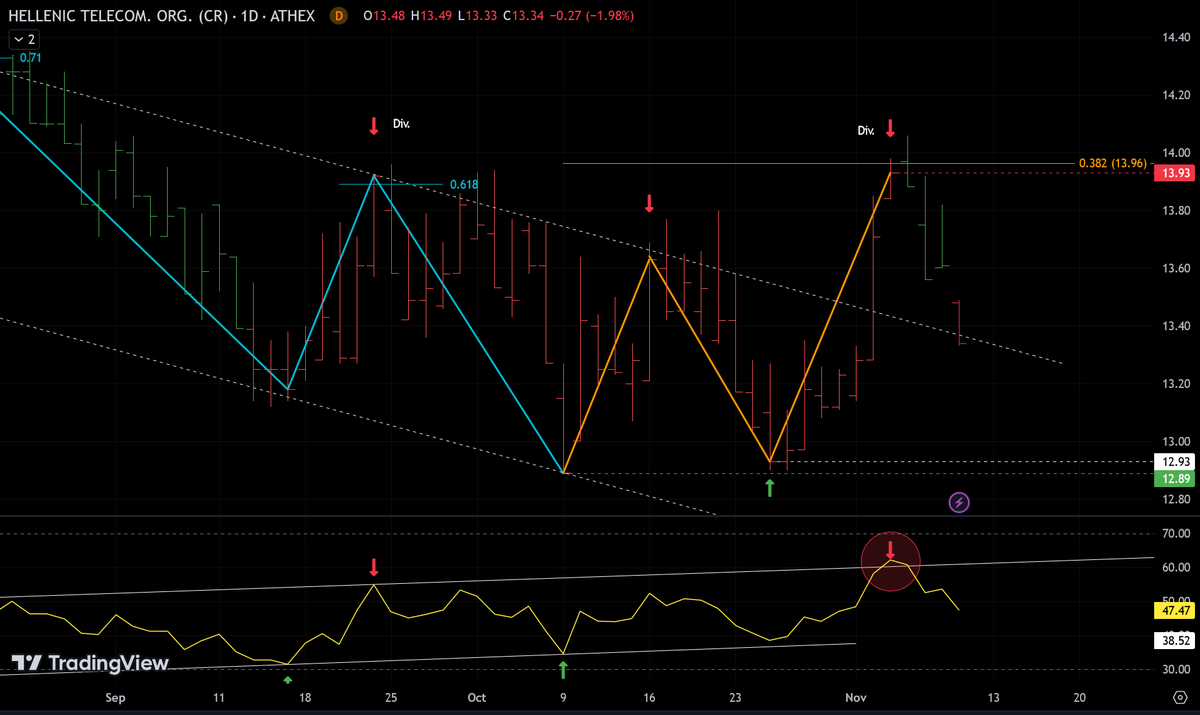 AnastasiosGe's tweet photo. #OTE #OTEr #HTO #Hellenic_Telecommunications #GReek #StockMarket 1D οι αποκλίσεις παραμένουν = οι πωλητές έχουν το πάνω χέρι. https://t.co/ixqHn19YL9