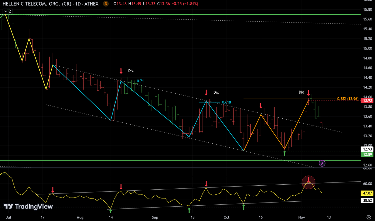 AnastasiosGe's tweet photo. #OTE #OTEr #HTO #Hellenic_Telecommunications #GReek #StockMarket 1D οι αποκλίσεις παραμένουν = οι πωλητές έχουν το πάνω χέρι. https://t.co/ixqHn19YL9