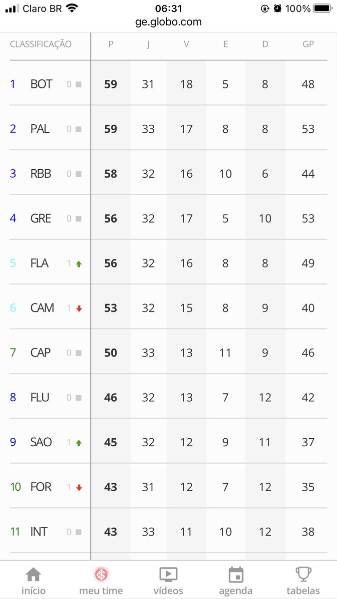 Em 2022 após a 33 rodada do Brasileirão o Inter estava com 61 pontos