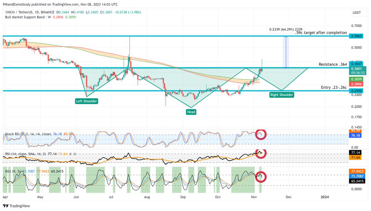 KamilZeeTrade's tweet photo. 🪂1INCH
Has been beaten down pretty badly,
Indicators on smaller timeframes showing we need a pullback and potential inverse head and shoulders setup here.
All notes on chart.
Getting past .364 and creating support there is key for upwards movement.
Until then i would be patient and just wait and see. 
If we breach .364 and create support i would be more comfortable in upwards momentum towards the .60c range.
No need to rush in.. Practice patience.

📢Don't miss out! More tips await you in our Telegram community. Subscribe and join!  https://t.co/j3wSV6kssV

#1inch #Inverseheadandshoulders