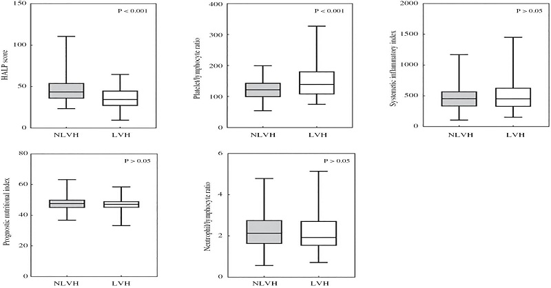 CVIA_Journal's tweet photo. Correlation between the Hemoglobin, Albumin, Lymphocyte, and Platelet (HALP) Score and Left Ventricular Hypertrophy in Older Patients with Hypertension #HALP #hypertension #ventricular_hypertrophy 
https://t.co/D2qkeNUgdp