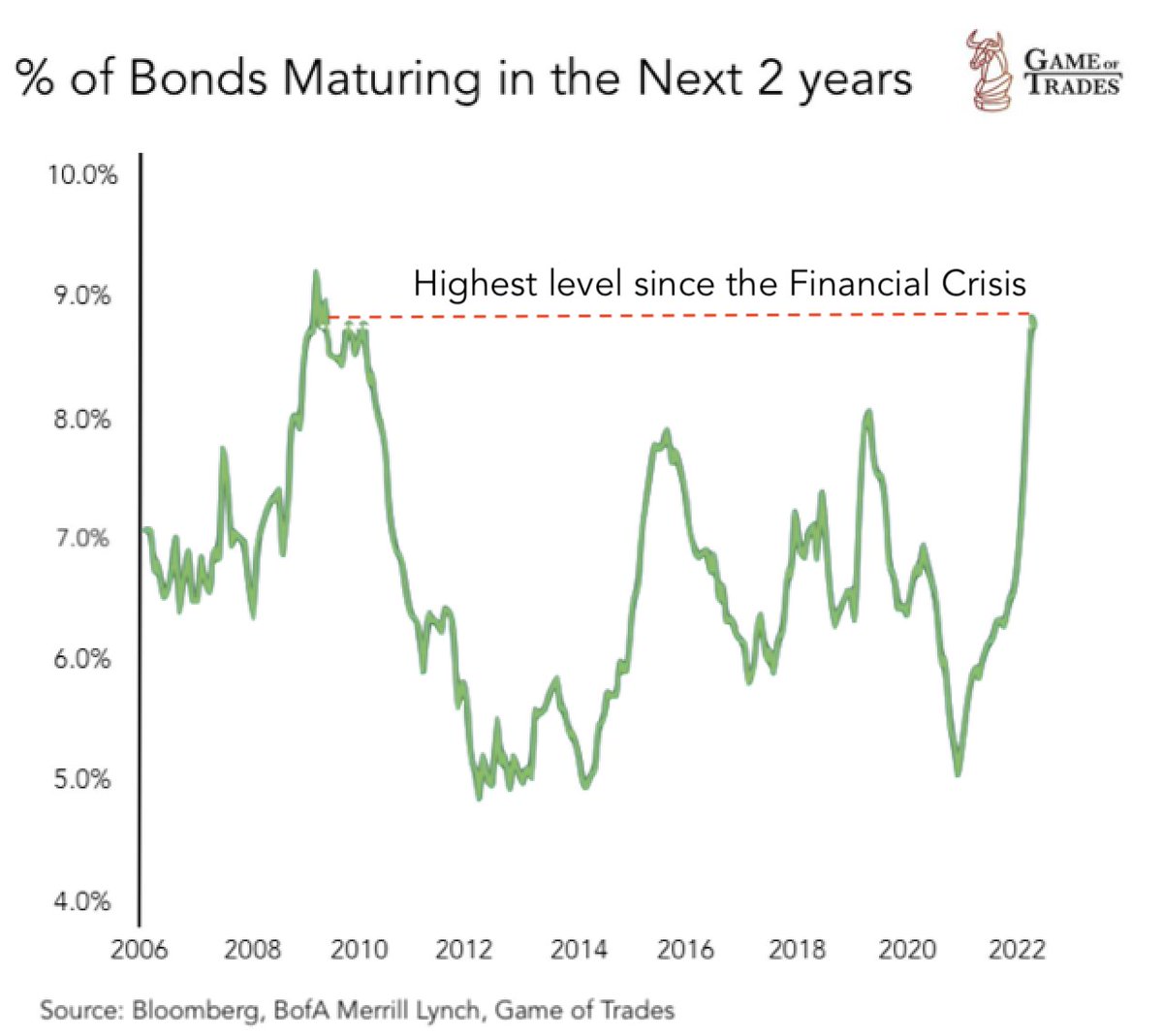 bravosresearch's tweet photo. This is extremely concerning

9% of bonds are due to mature by 2025

This is the highest level since the 2008 Financial Crisis

High interest rates will make refinancing debt more difficult https://t.co/IgfnbCKXKT