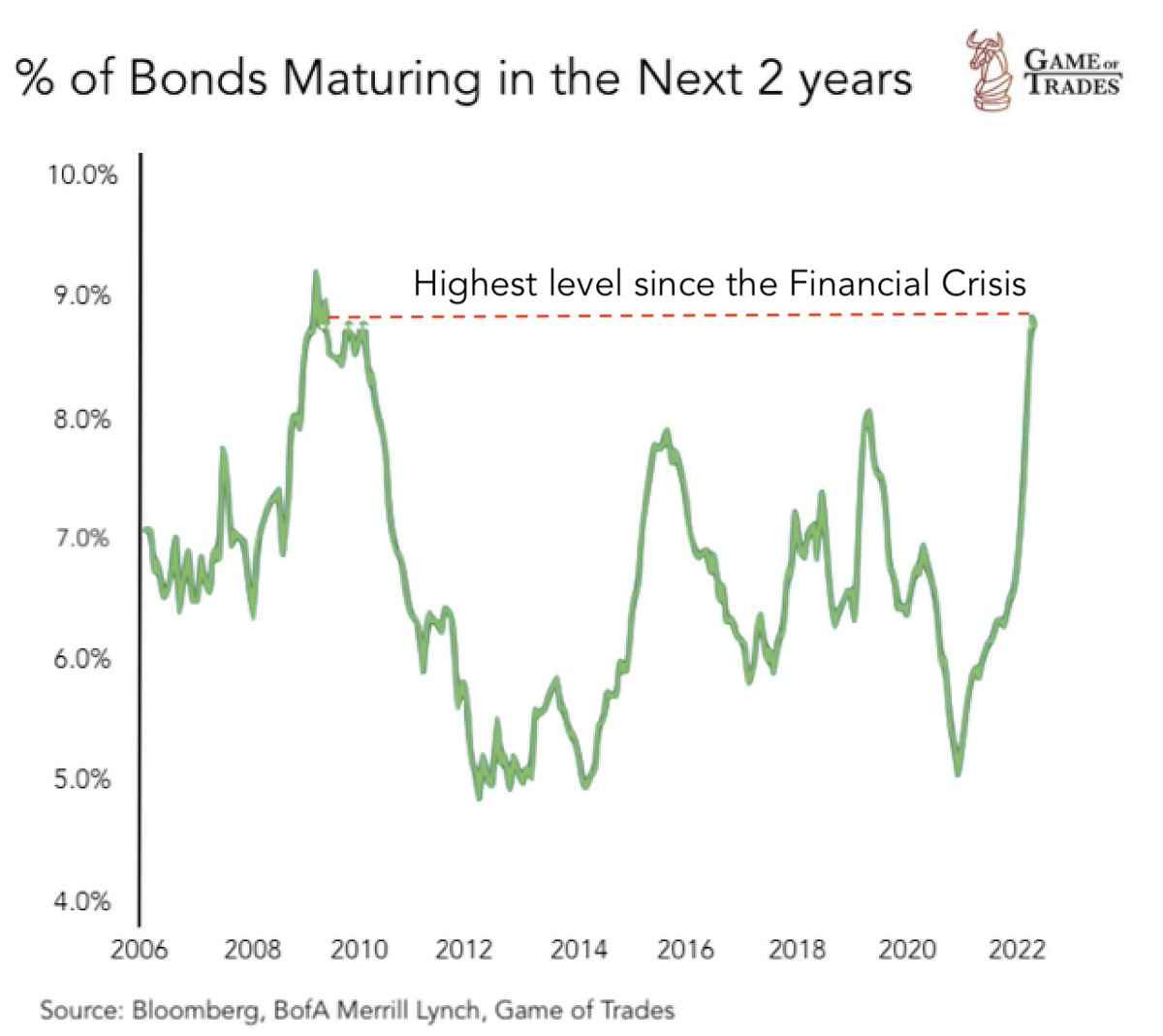 This is extremely concerning 9% of bonds are due to mature by 2025 This is the highest level since the 2008 Financial Crisis High interest rates will make refinancing debt more difficult