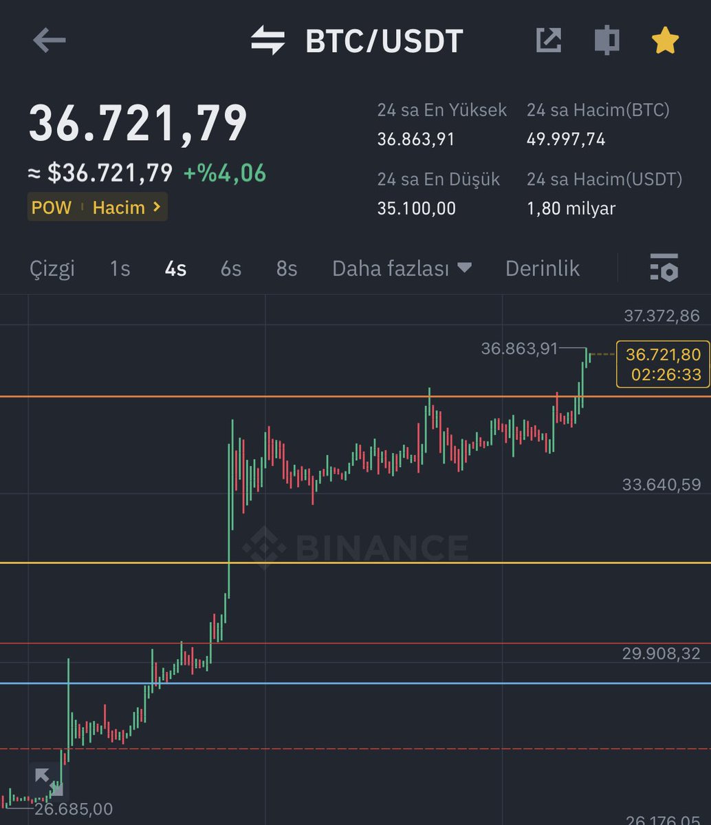 metacolic's tweet photo. Next stop $44.000 ? $btc #Bitcoin #btc https://t.co/ul9k33HrR8