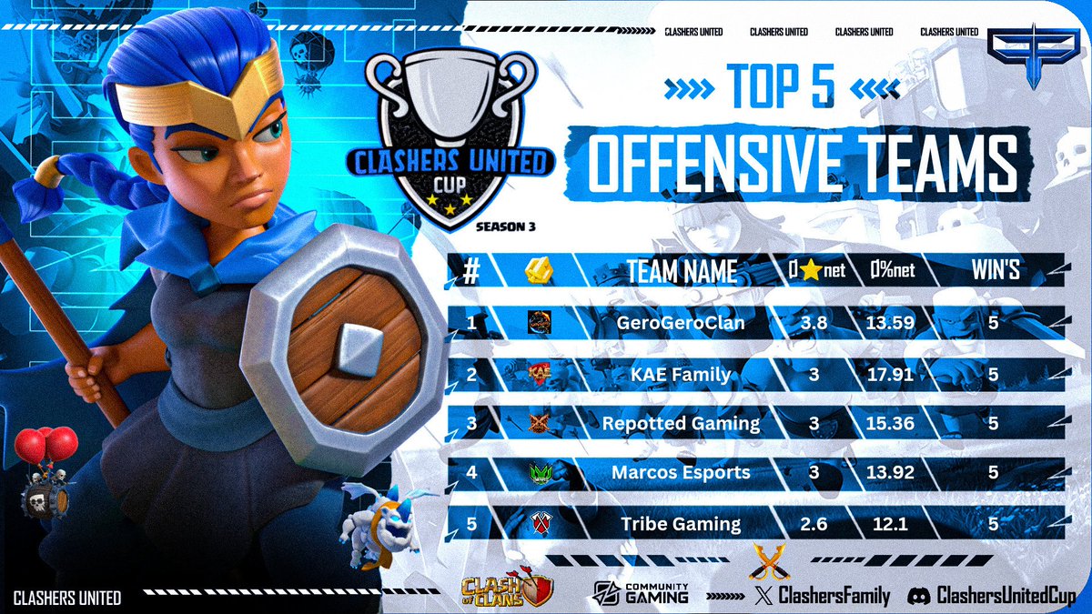 ClashersFamily's tweet photo. 🌟 Clashers United Cup Season 3 Update! 🎮 Top 5 Teams unveiled:
🥇 #GeroGeroClan
🥈 @KAE_Family
🥉 @rpg_coc
🏅 @EsportsMarcos
🏅 @TribeGamingCoC
🗣️ Share your thoughts: https://t.co/Fn6QIkqdTt
Thanks for being part of the journey! 🚀🔥 #ClashersUnited #Season3 #Top5Teams https://t.co/dEvwBr2Ekv