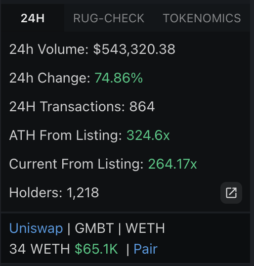 $GMBT, a <a href="/PROOFplatform/">PROOF</a> launched token is 324x from listing to ATH. 🔥

Want to launch a project? Get started today: proofplatform.io

$PROOF
