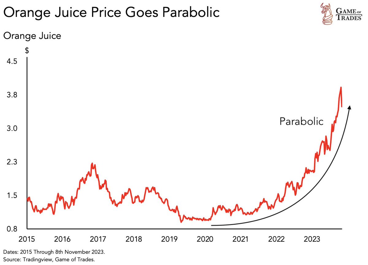 bravosresearch's tweet photo. Orange juice price has gone parabolic

It’s risen over 350% since 2020

This has been one of the best-performing assets https://t.co/aVA7HSXUli