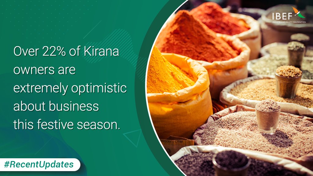 Brands_India's tweet image. Over 22% of Kirana owners are extremely optimistic about business this festive season  #recentupdates✅

Read more: ibef.org/economy/india-…