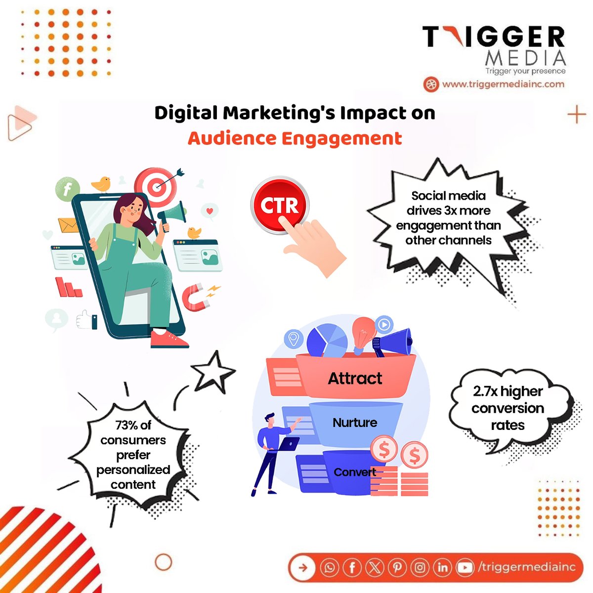 TriggerMediaInc's tweet photo. How does #digitalmarketing boost #audienceengagement? Check out these #vitalstats and discover the stages of audience interaction! Learn how your brand can be the magnet that attracts, nurtures, and converts potential customers.
#DigitalMarketingImpact #TriggerMediaInc https://t.co/fK0r89sbs7