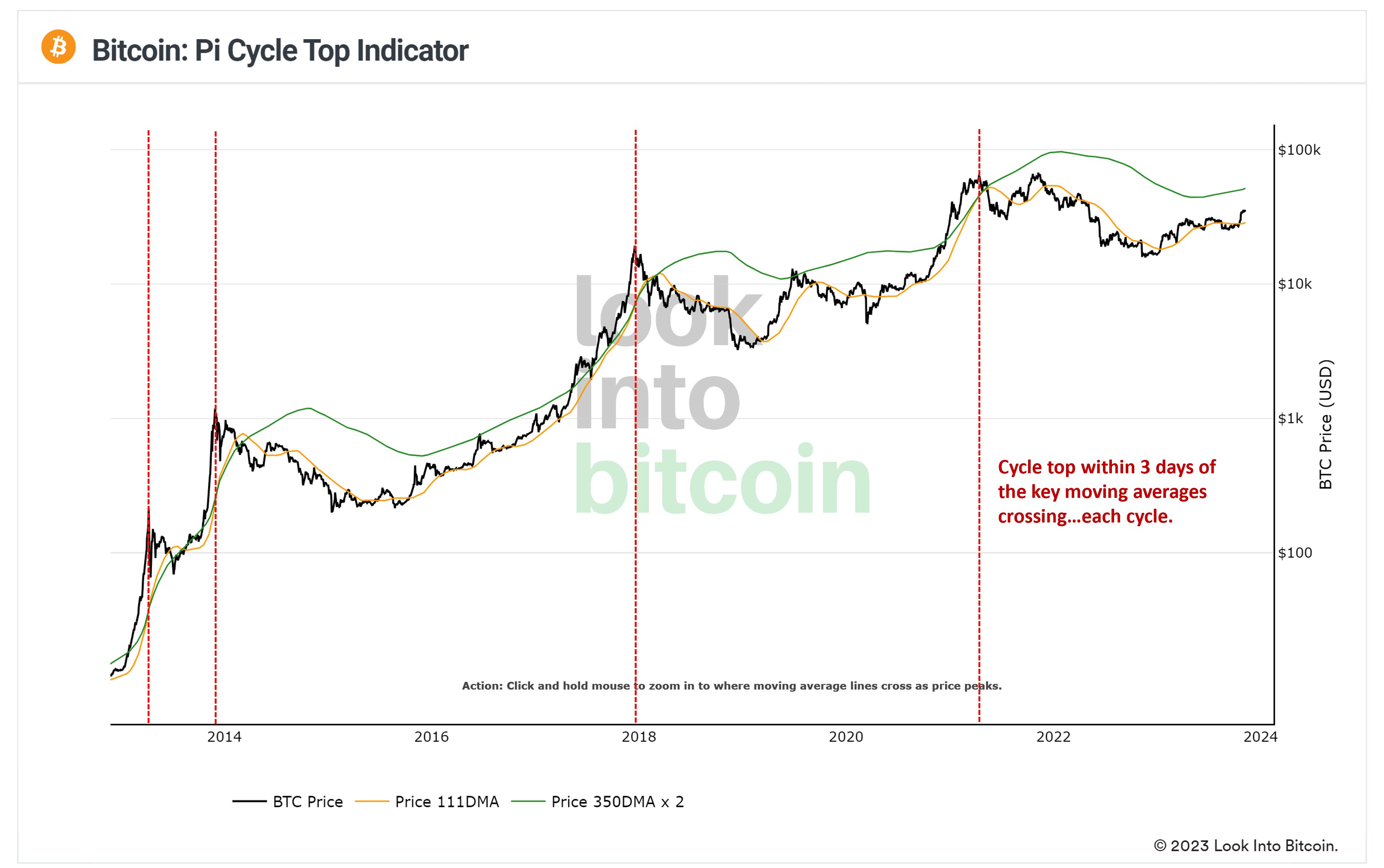 Philip Swift on X: &ldquo;The Pi Cycle Top indicator caught so many off 